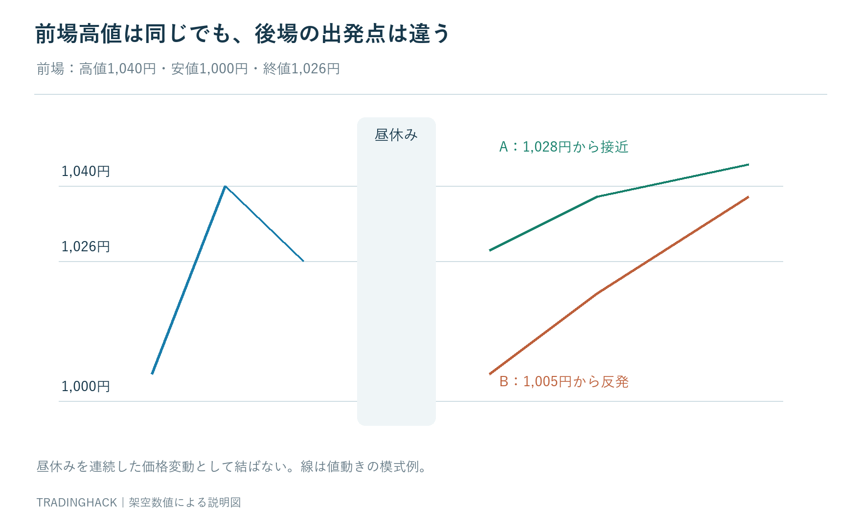 前場高値1,040円・前引け1,026円を固定し、昼休みの後に高値へ接近する場合と1,050円から始まる場合を分けた図