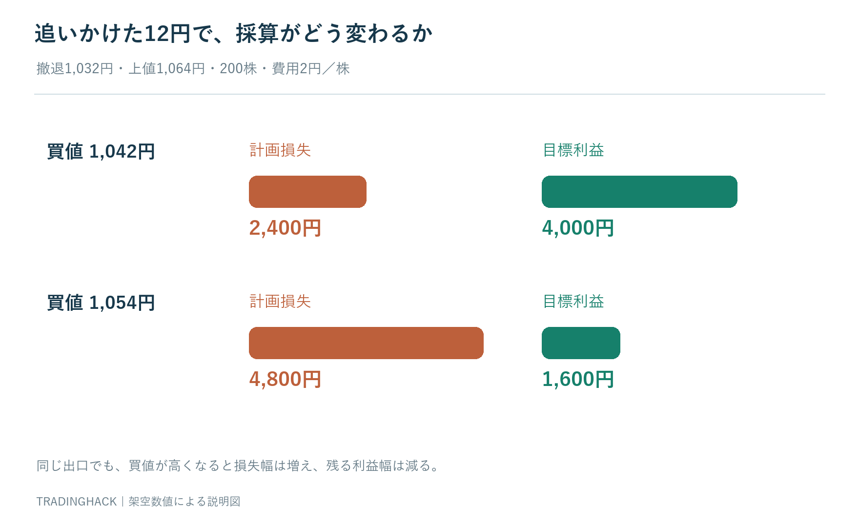 1,042円と1,054円の入口について、撤退1,032円・上値1,064円・200株・費用2円で損益を比較する図