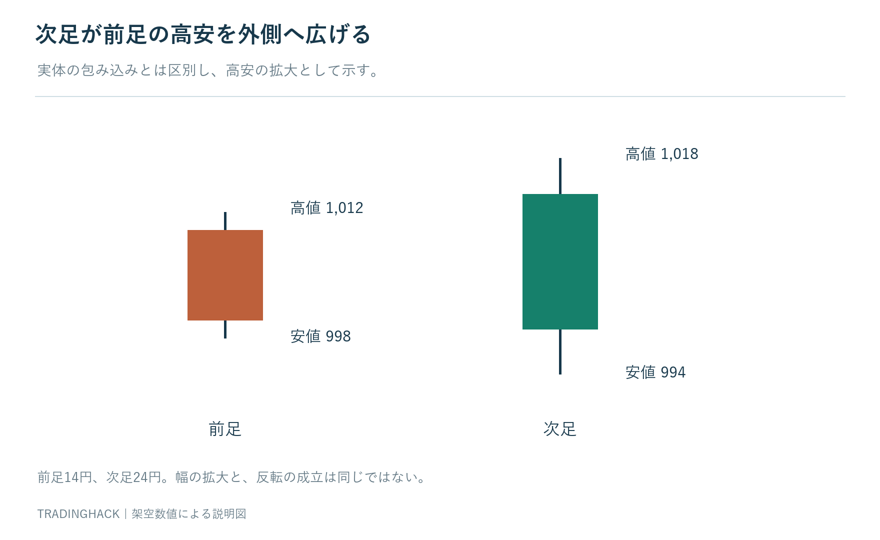 前の高安1,012円・998円に対し、次の高安1,018円・994円が上下へ広がる図