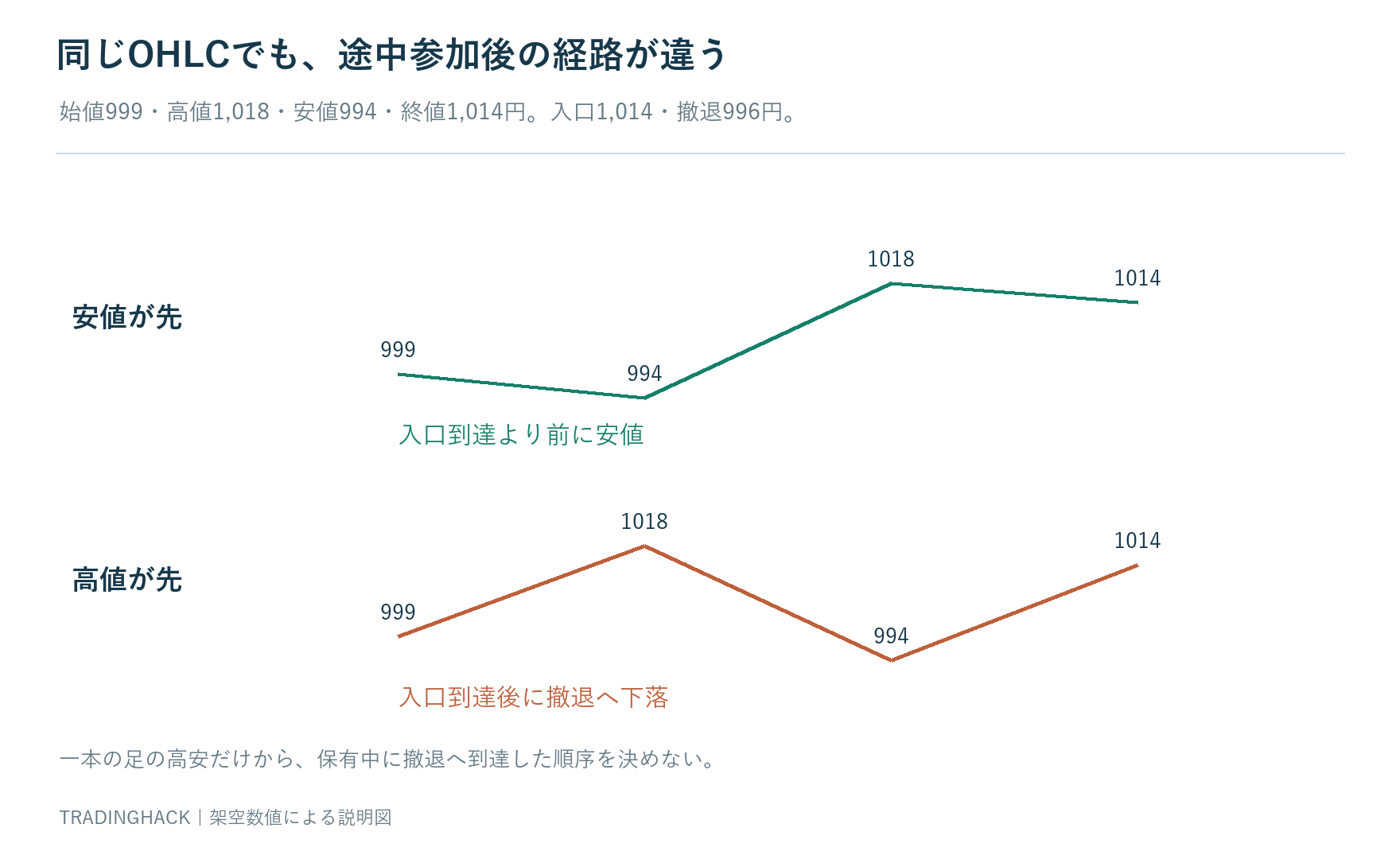 同じ四本値で安値先行と高値先行の二経路を示し、1,014円の入口後に996円へ到達するかが変わる図