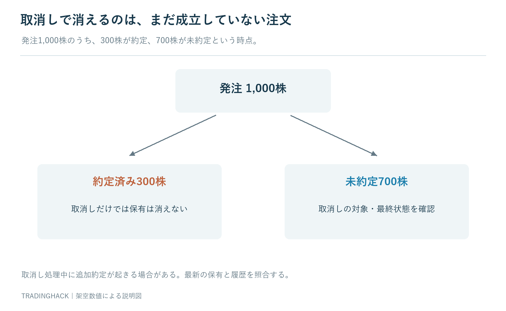 誤入力1,000株のうち300株成立・700株待機の状態から、未約定取消しと成立済み保有の管理を別へ分ける図