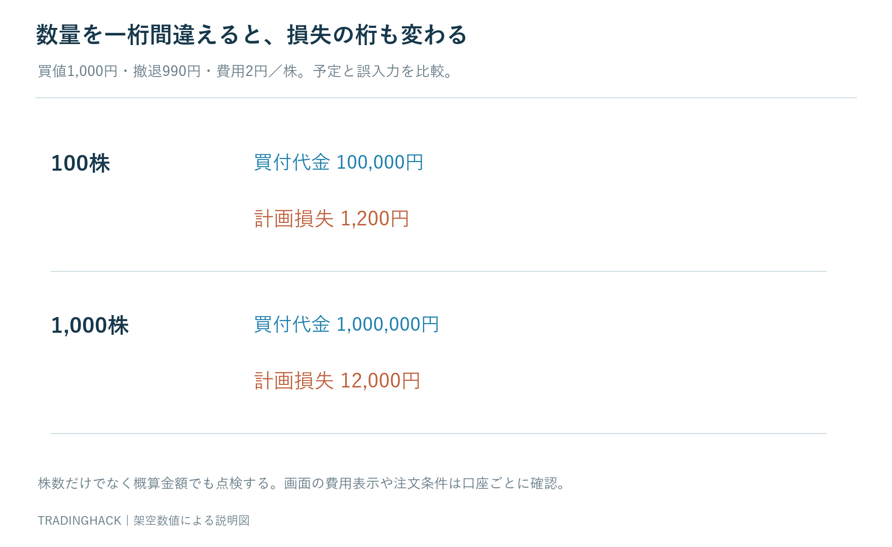 同じ1,000円買い・990円撤退・費用2円で、100株は1,200円、1,000株は12,000円の計画損失になる数量比較図