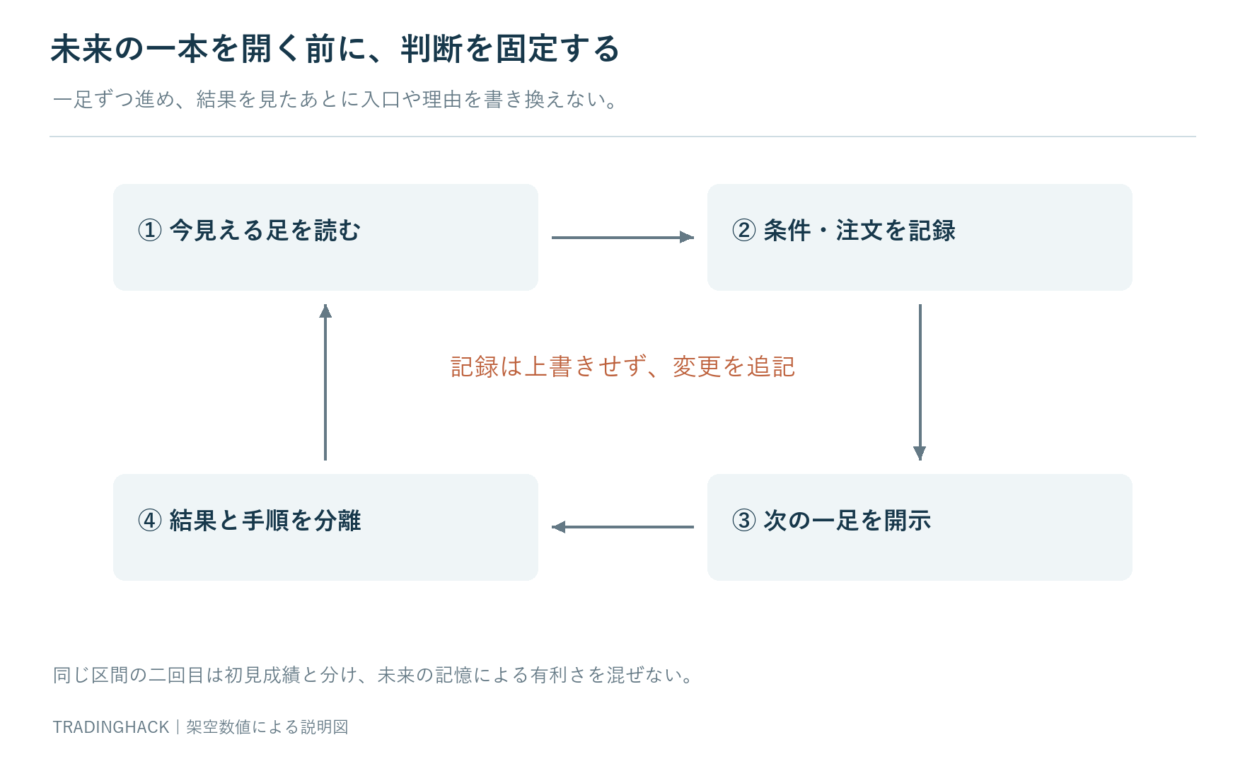 条件を記す、次の足だけ開く、結果を照合する、記録を固定するという一足ずつの練習サイクル図