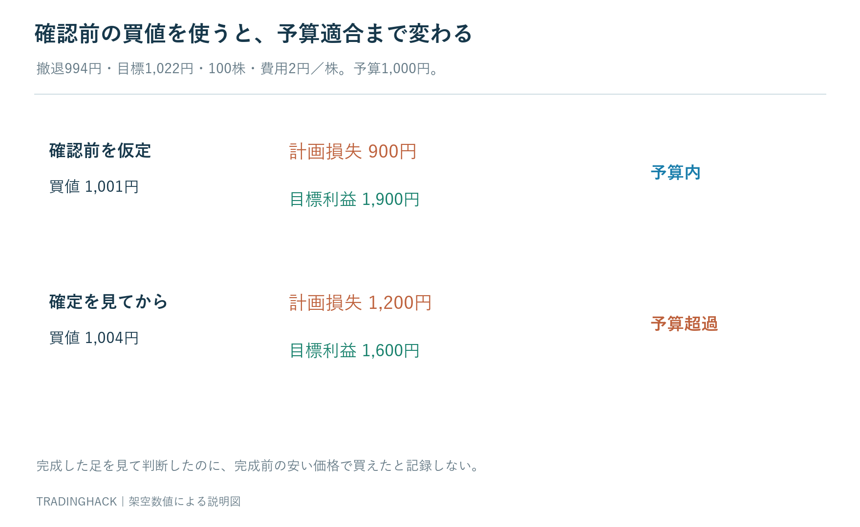 確認後1,004円買いと、誤って確認前1,001円を使う場合で、同じ出口の計画損失1,200円と900円が変わる図