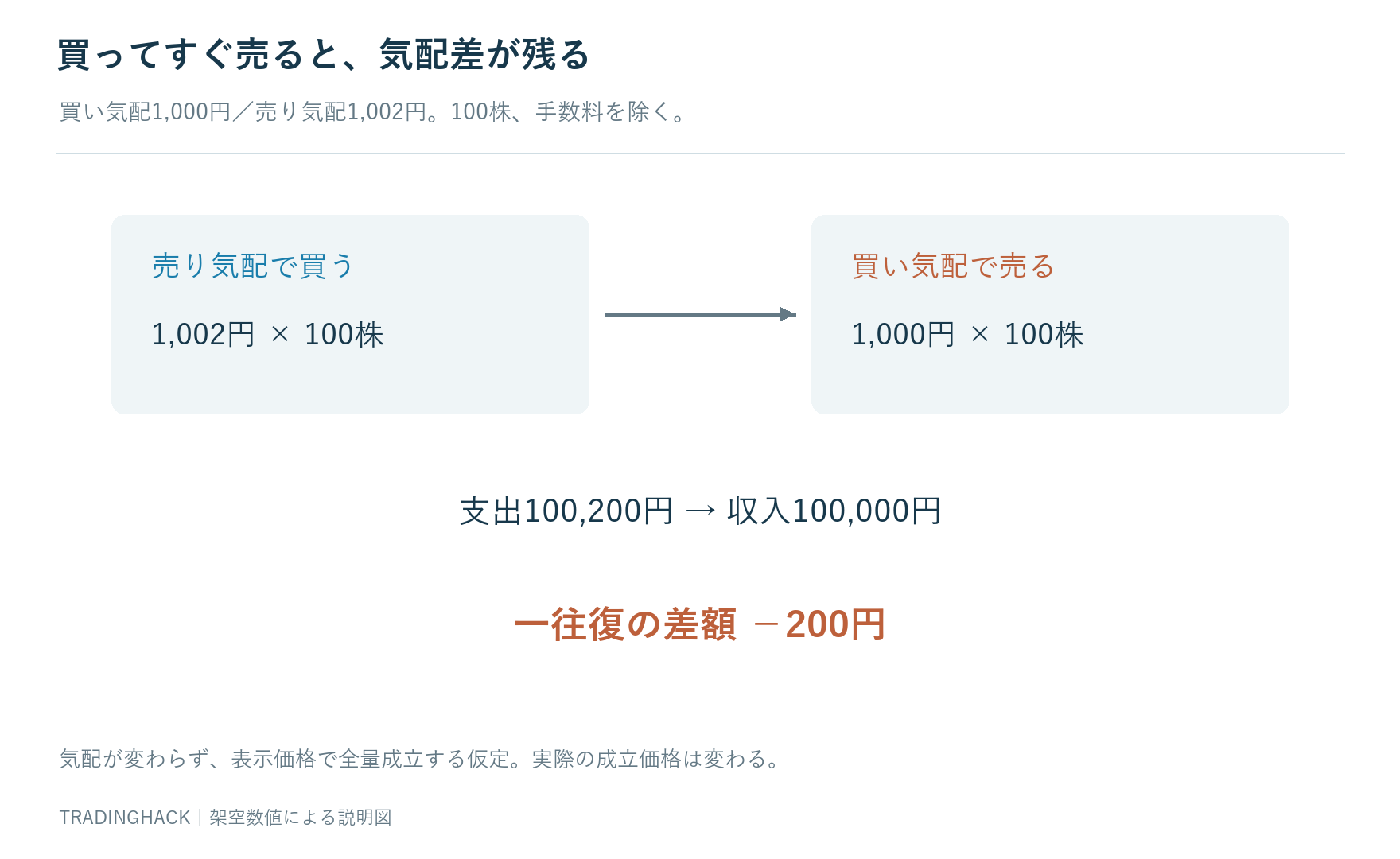買い気配1,000円と売り気配1,002円で、100株を即時往復すると200円の差が生じる説明図