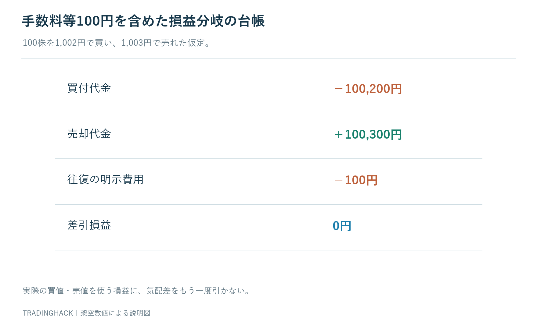 1,002円買い100株と別途費用100円に対し、1,003円売却が損益ゼロになる代金計算図