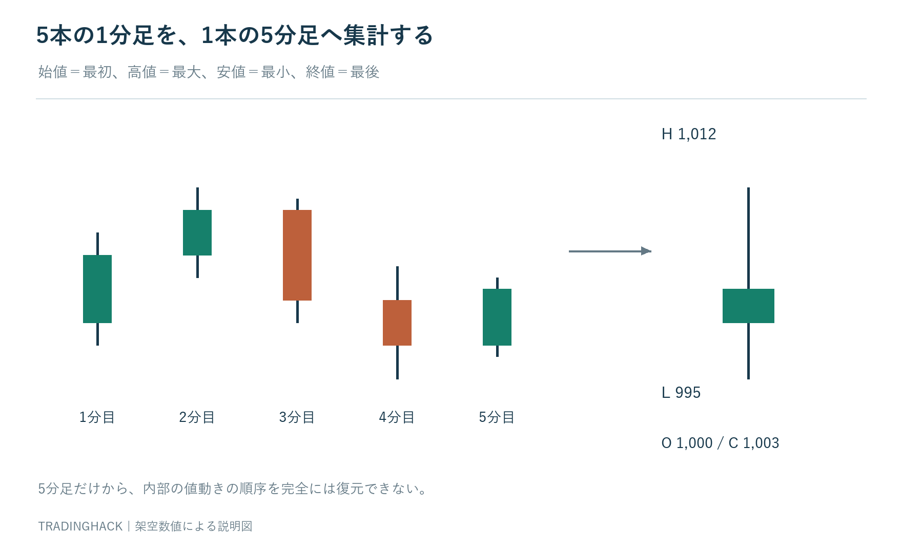五本の1分足を集約し、5分足の始値1,000円・高値1,012円・安値995円・終値1,003円を求める対応図