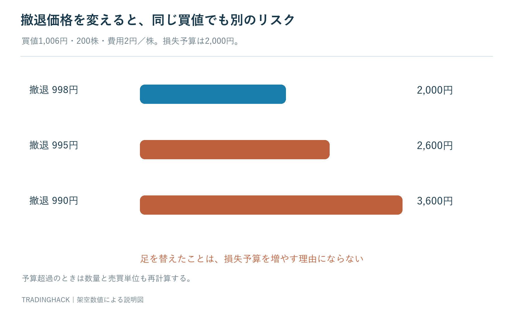 1,006円買い200株・費用2円で、撤退998円は2,000円、995円は2,600円、990円は3,600円と負担が変わる図
