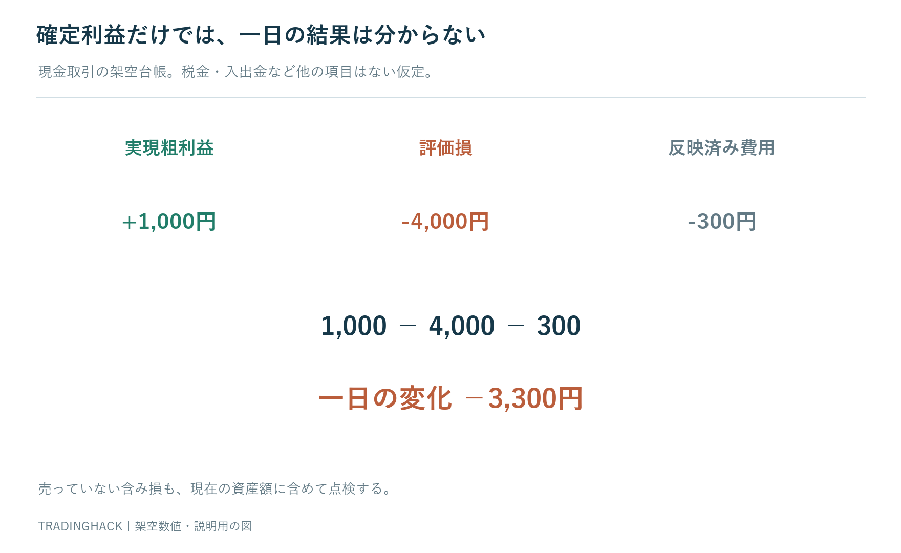 実現利益1000円と未決済の評価損4000円と費用300円を合計すると一日の損益がマイナス3300円になる構成図