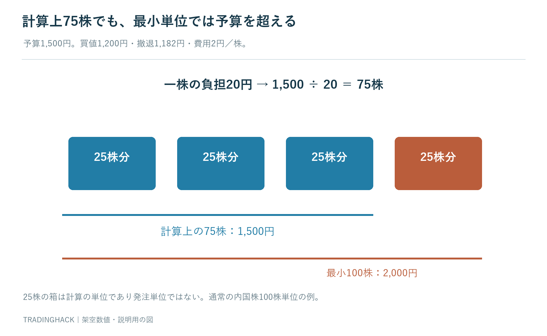 損失予算1500円を一株20円で割ると75株だが100株単位の取引では最小数量で2000円となり見送る数量階段図