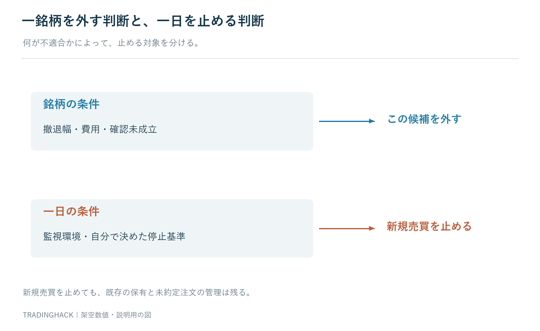銘柄条件が不適合なら候補を外す判断と環境や一日上限が不適合なら新規売買全体を止める判断を区別した判定図