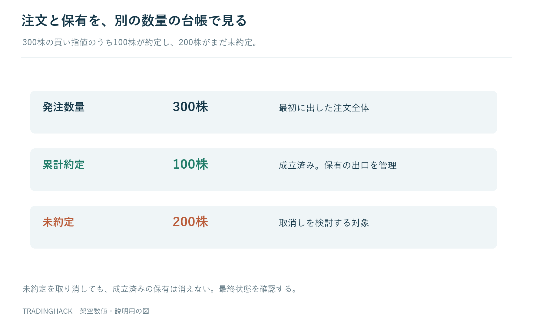 300株の注文が100株約定と200株未約定に分かれた時点で取消し対象と保有の管理対象が違うことを示す数量台帳
