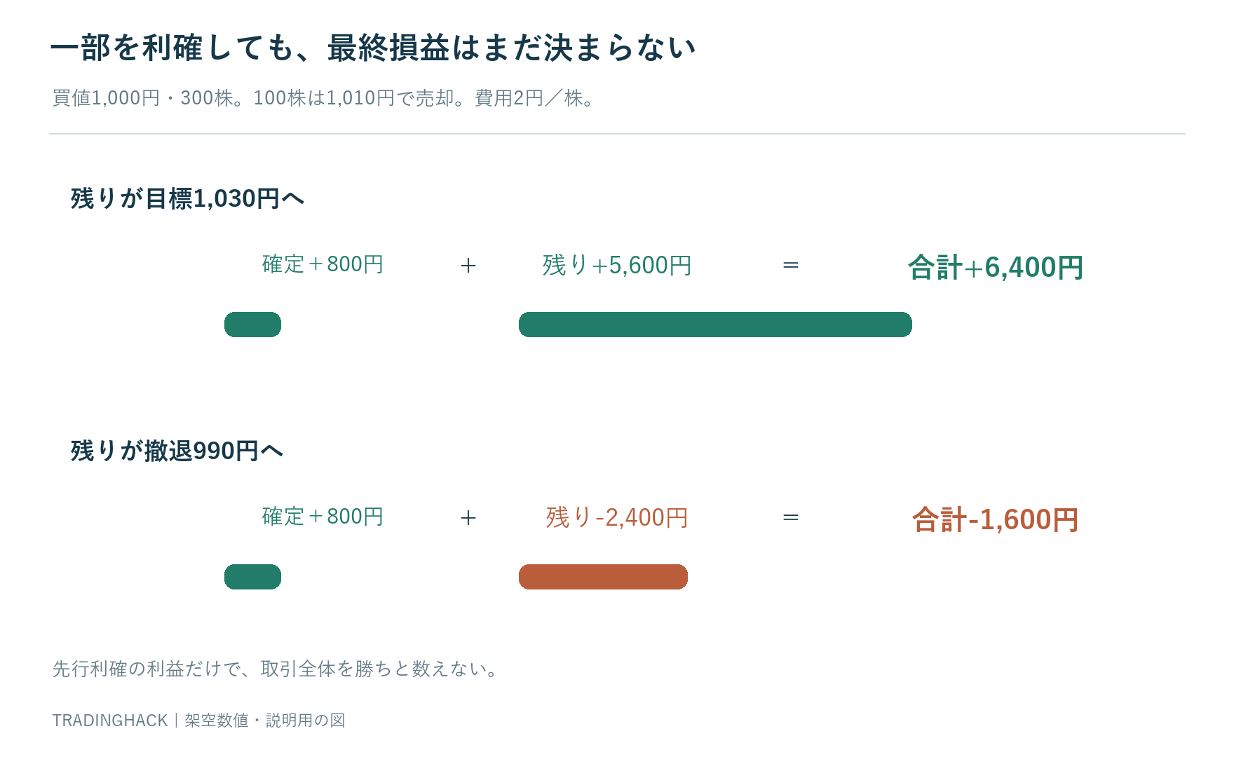 300株を100株の先行利確と200株の継続保有に分け残りが目標へ届く場合と撤退する場合の最終損益を示す樹形図