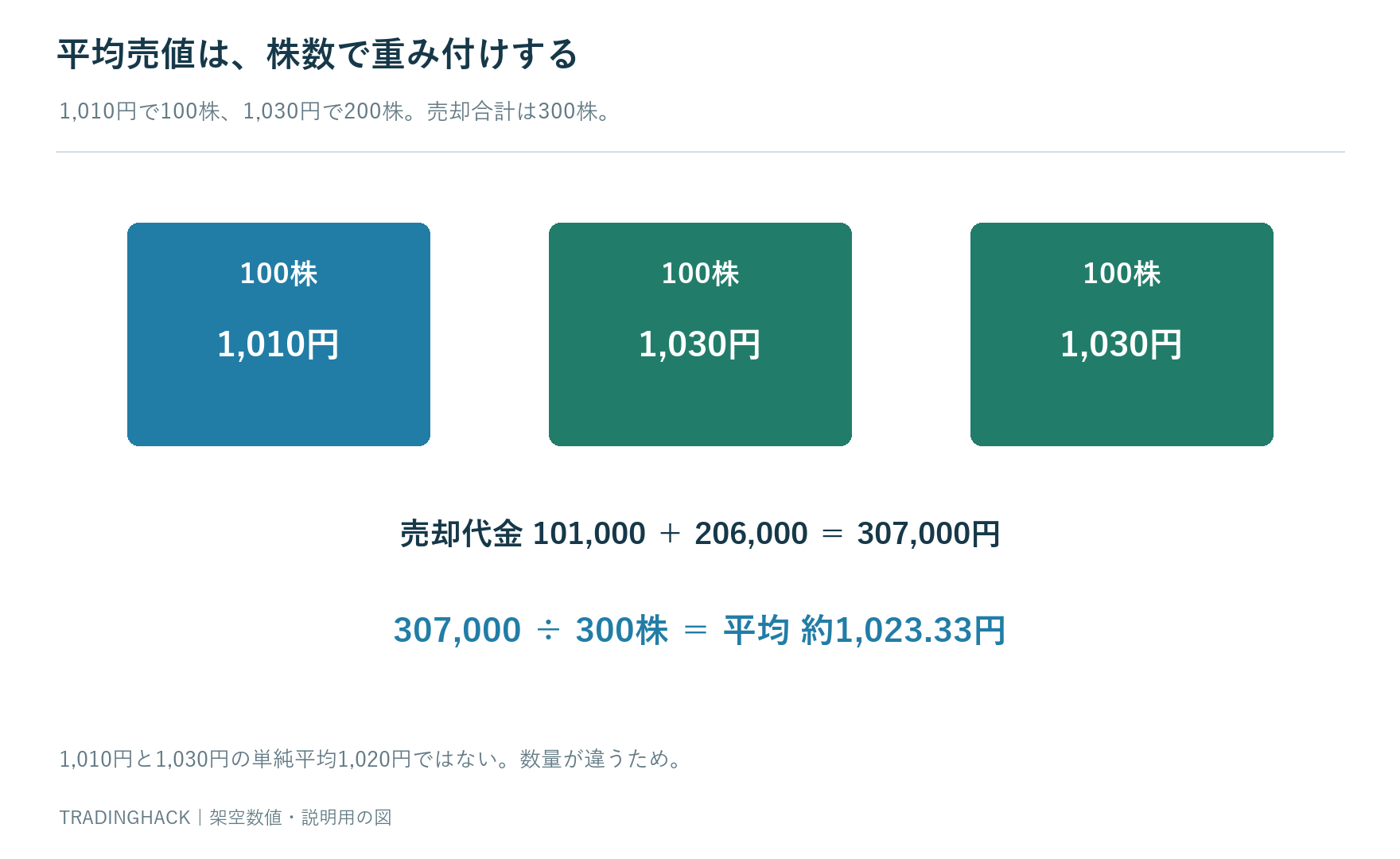 1010円で100株と1030円で200株を売った代金307000円を300株で割り平均売値1023.33円を求める計算図