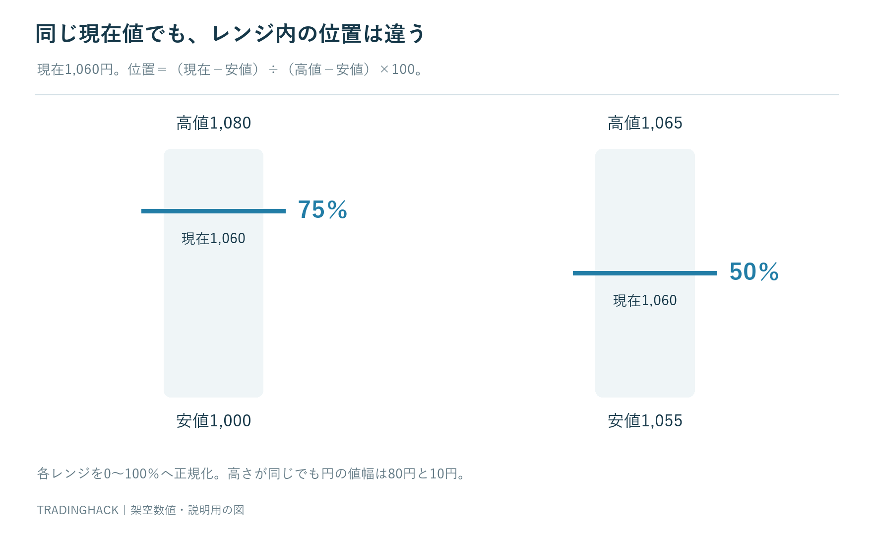 高値1080円安値1000円現在1060円の75パーセントと高値1065円安値1055円現在1060円の50パーセントを比較