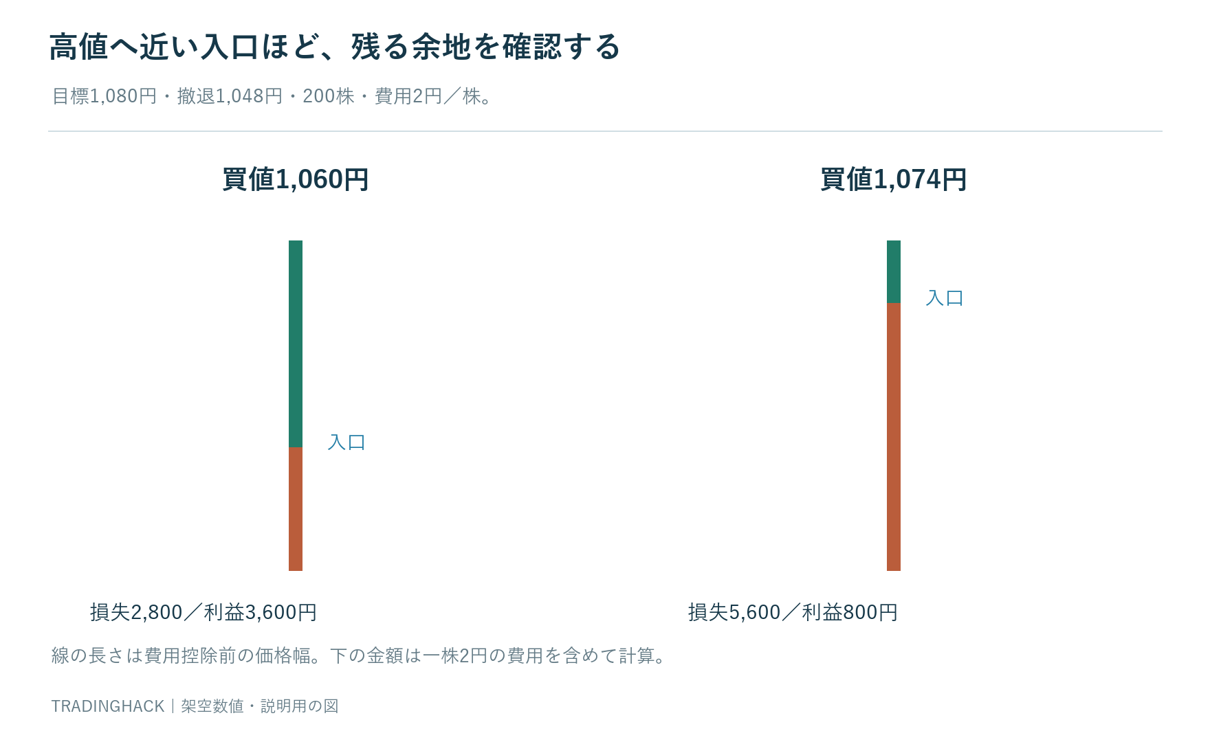 高値1080円に対して1060円と1074円で買い撤退1048円を固定する場合の残り値幅と損失の比較