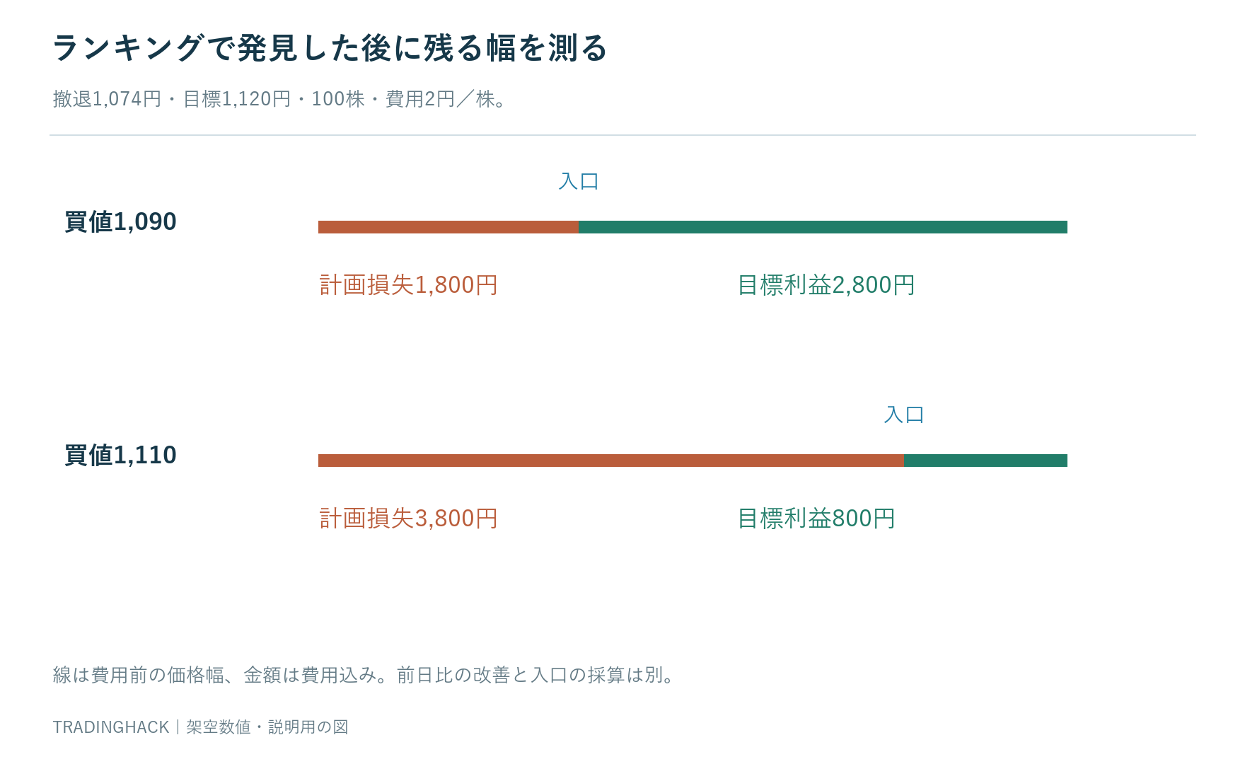 買値1090円と1110円を比べ撤退1074円目標1120円での100株の計画損失と目標利益を示す図