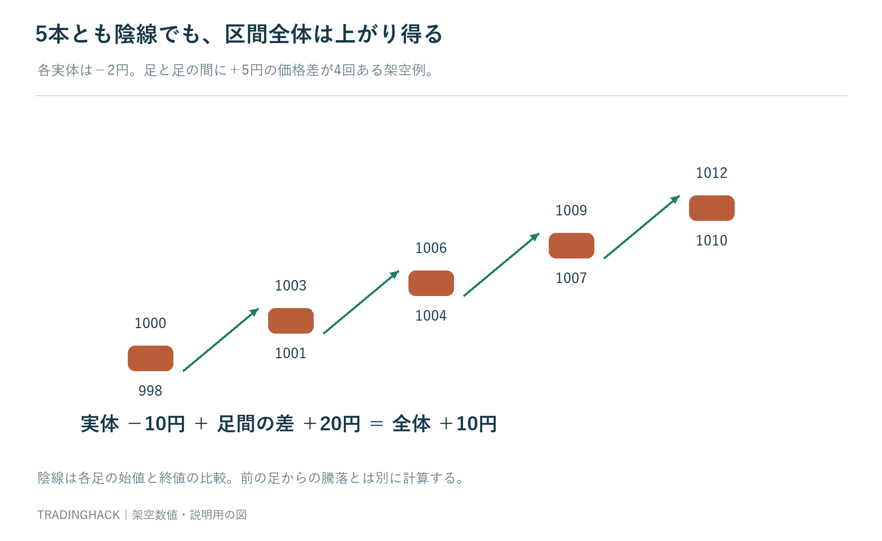 五本すべて陰線でも足の間の価格差によって最初の始値より最後の終値が高くなる架空例
