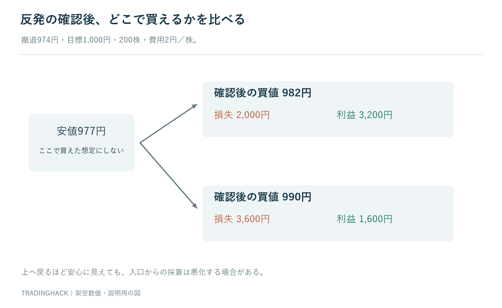 反発後982円と追随後990円の入口に対して撤退974円と目標1000円を固定した損益比較