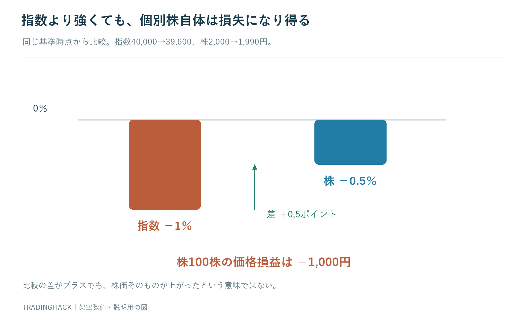 指数が1パーセント下落し個別株が0.5パーセント下落したとき差はプラス0.5ポイントでも個別株の保有は損失となる比較
