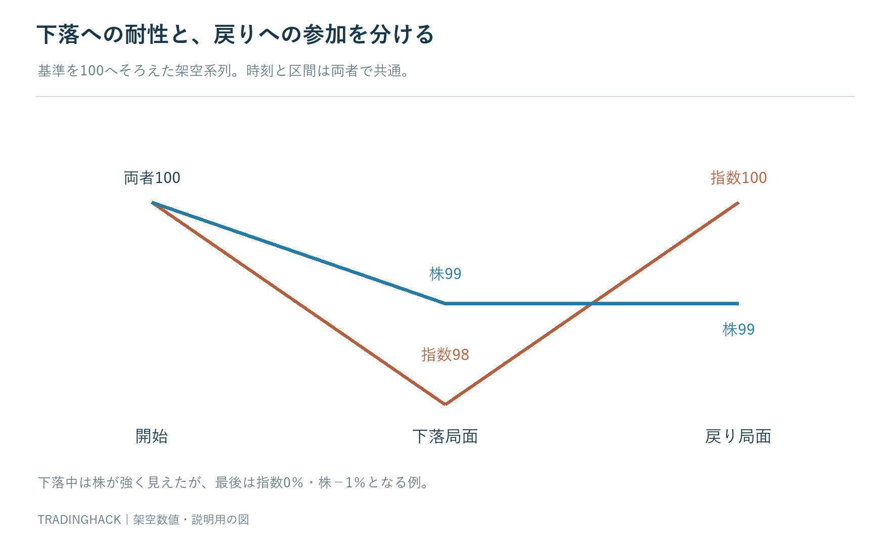 指数100から98から100と個別株100から99から99の二段階の変化を並べた図