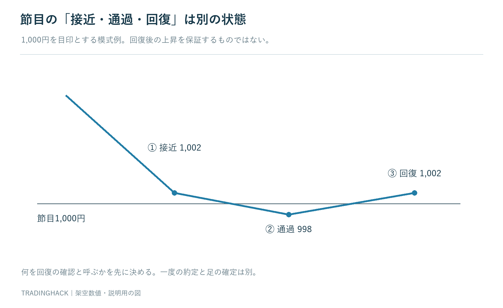 1000円への接近、998円への通過、1002円への回復を別々の段階として示す価格経路図