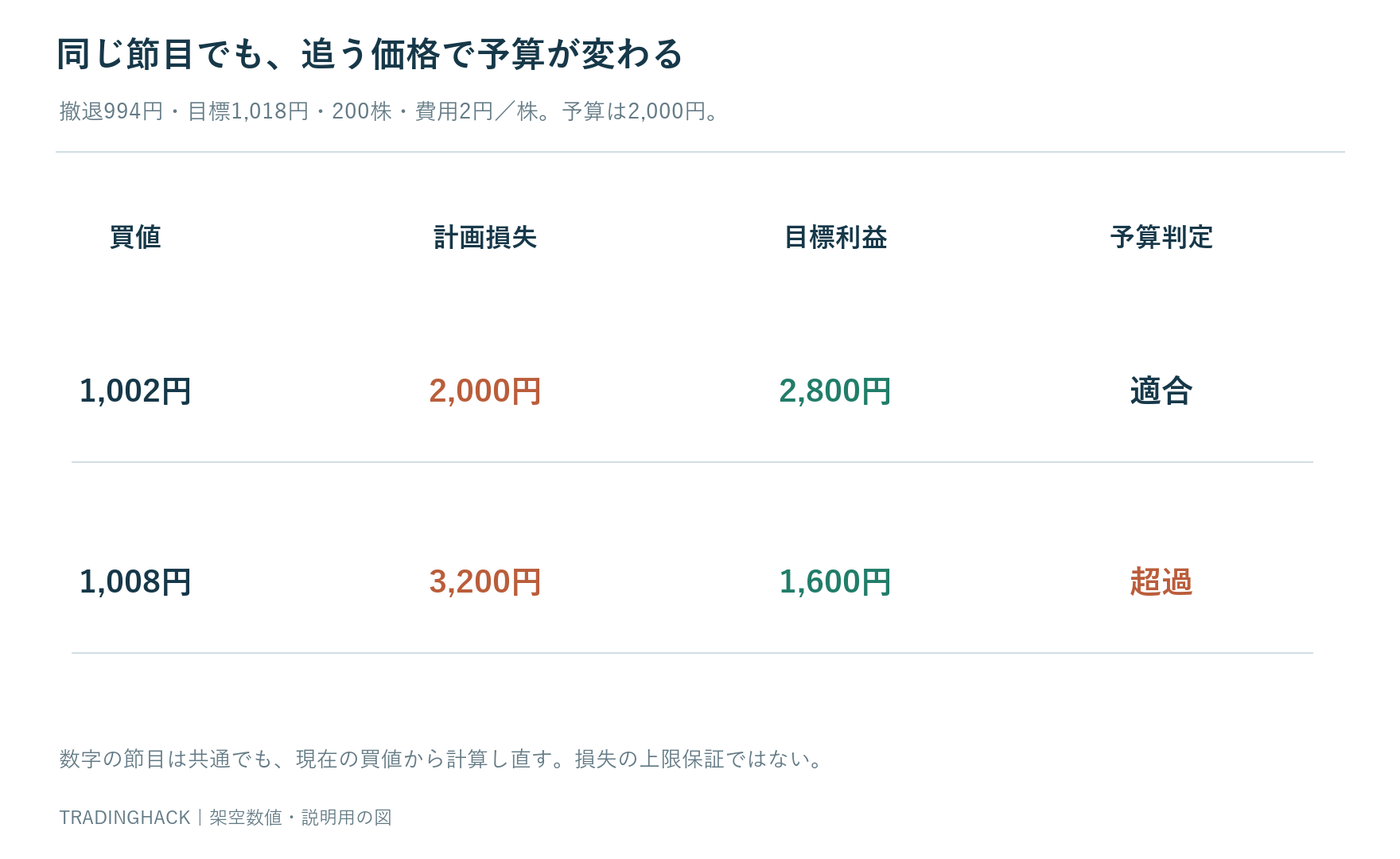 買値1002円と1008円で撤退994円と目標1018円を固定したときの費用込み損失と利益の比較