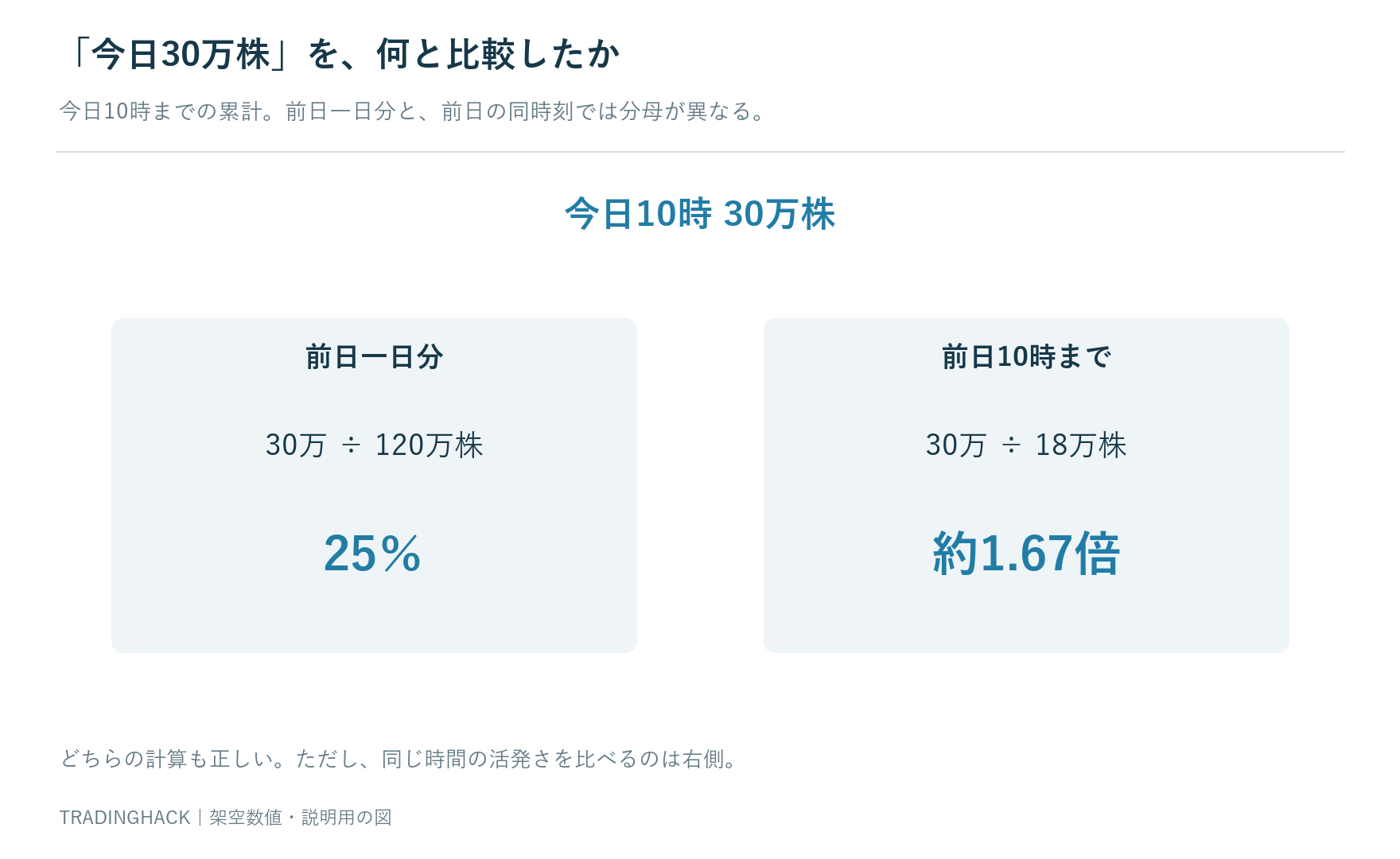 今日10時まで30万株を前日一日120万株と比べた25パーセントと前日10時18万株と比べた1.67倍の分母比較