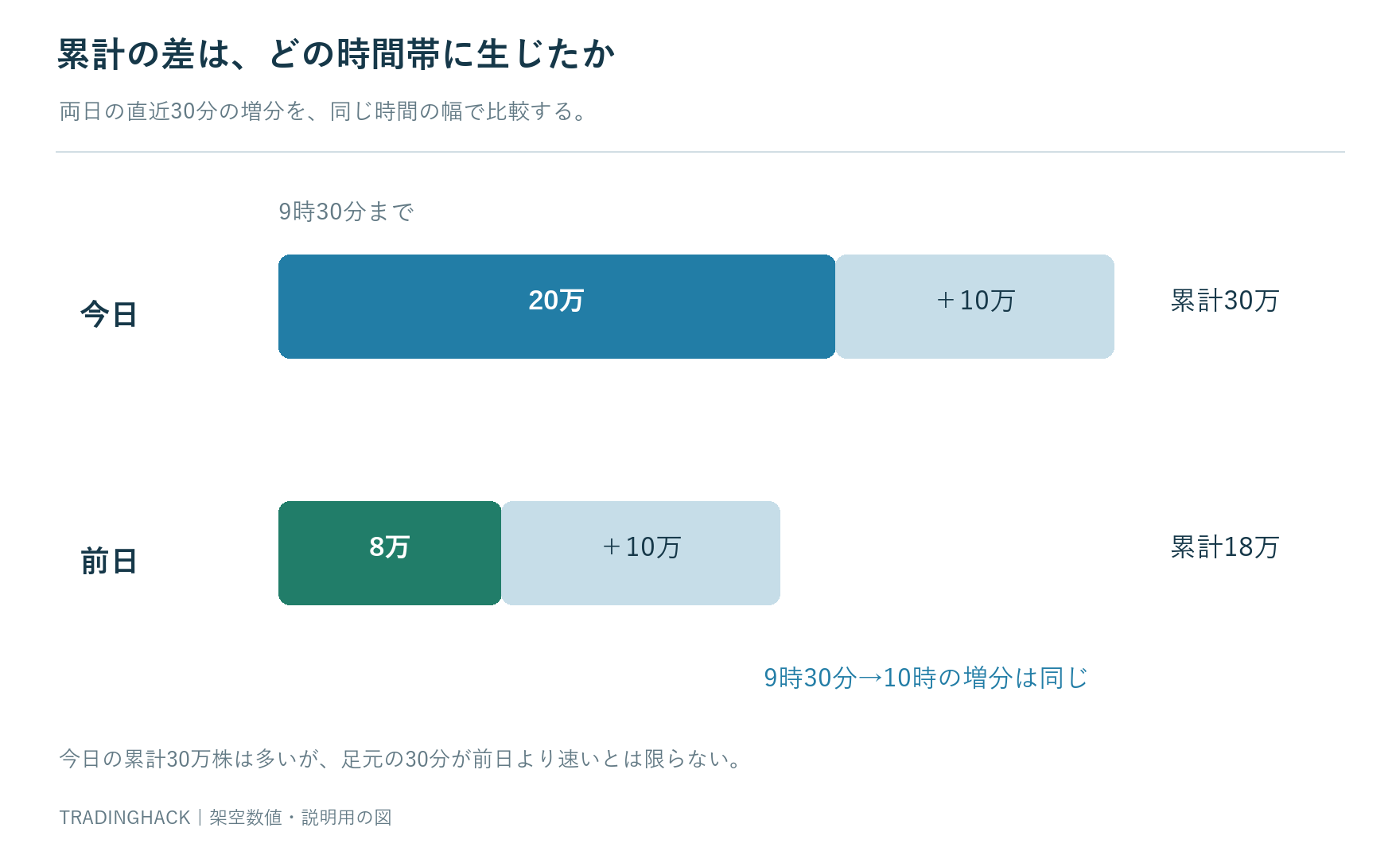今日と前日の9時30分と10時の累計差から直近30分の出来高が両日10万株と分かる増分図