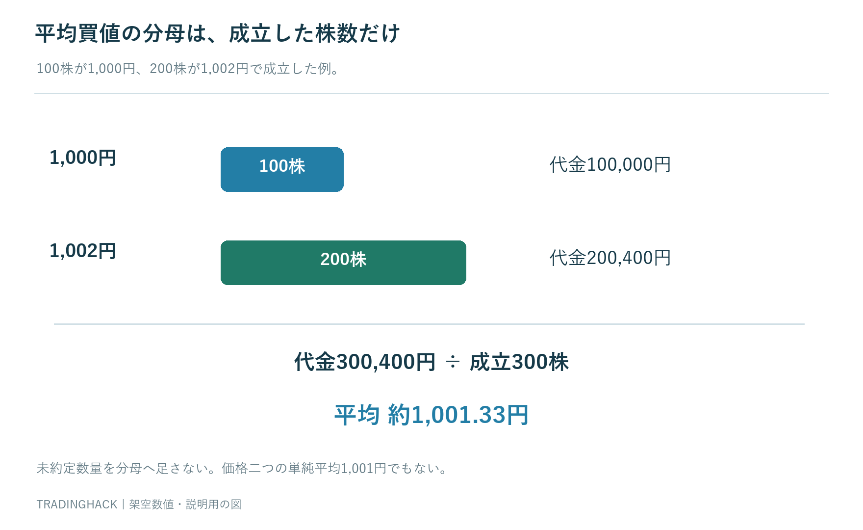1000円100株と1002円200株の買付代金300400円を成立数量300株で割り平均1001.33円となる集計図