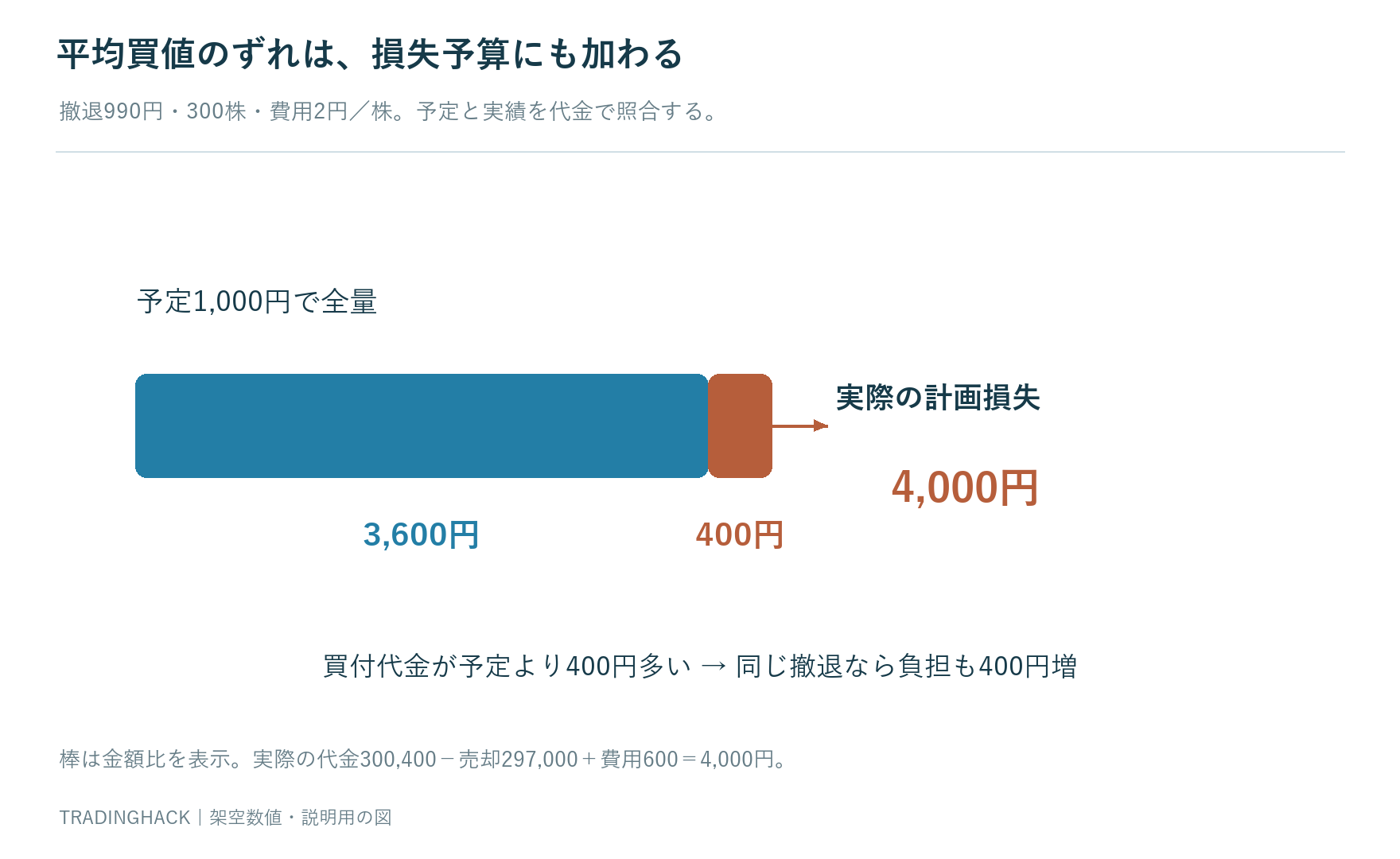 予定価格1000円全量での撤退損失3600円と実際の分割約定での4000円との差400円を示す費用込み比較