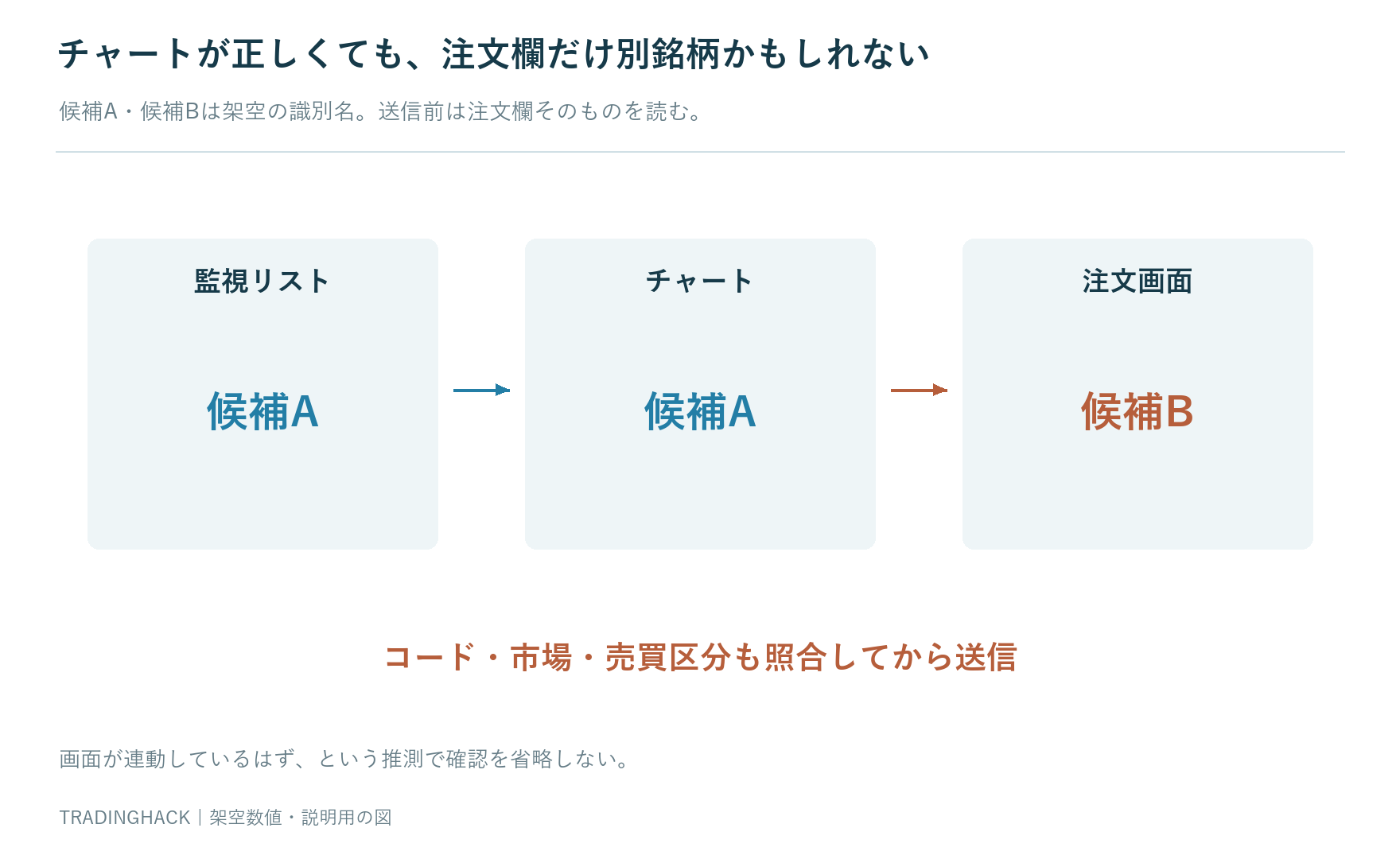 監視リストの候補Aとチャートの候補Aに対して注文画面だけ候補Bが残る不一致を示す画面対応図