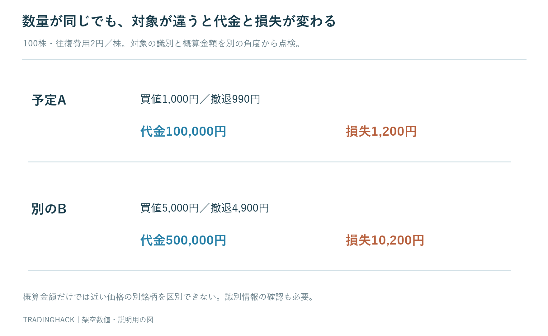 予定したA株1000円100株の代金10万円と別のB株5000円100株の代金50万円を比較し撤退損失1200円と10200円も違うことを示す照合票