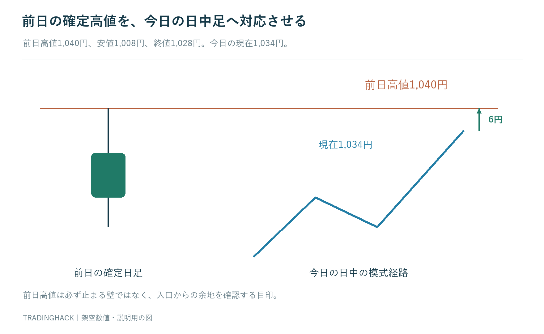 前日の日足高値1040円を今日の日中足へ投影し現在1034円からの距離6円を示す二つの時間軸の対応図