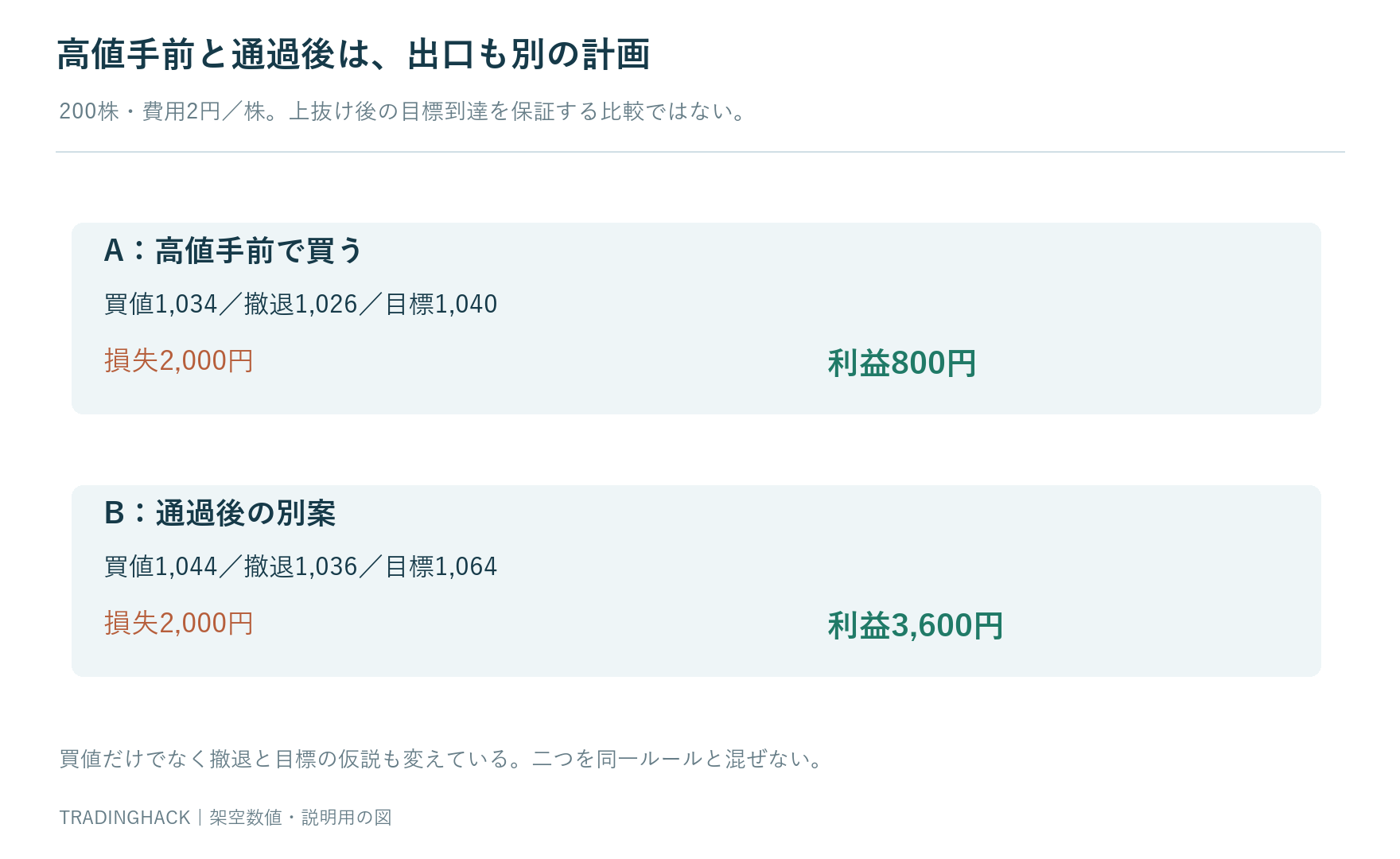 前日高値手前1034円で買う案と高値通過後1044円で買う別案について出口条件と損失利益を比較する図