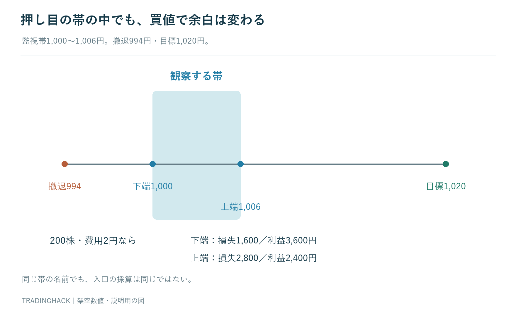 監視帯1000円から1006円の下端と上端で買うと撤退994円と目標1020円までの幅が異なる価格帯図