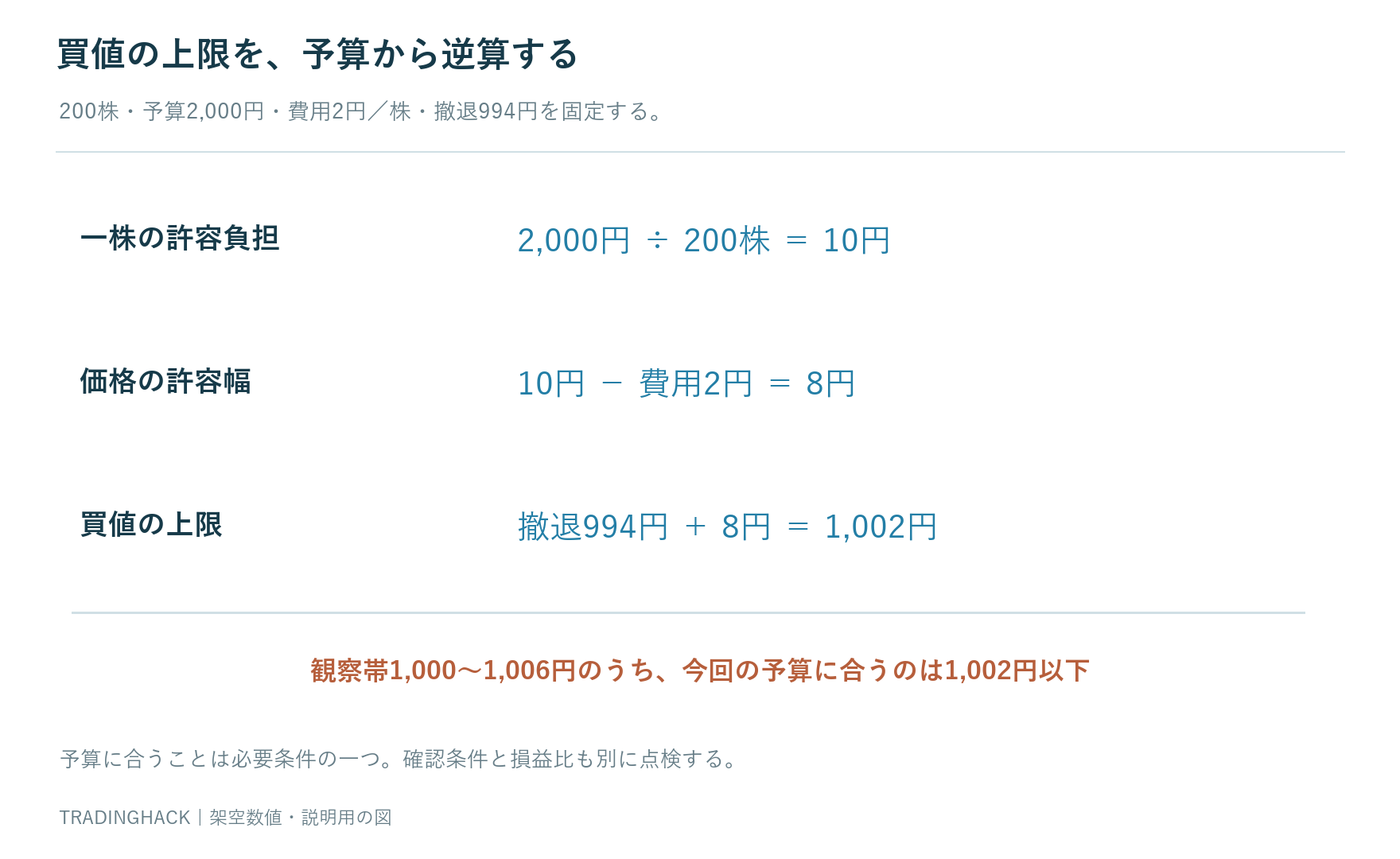 200株予算2000円を一株10円へ直し費用2円を引いた撤退幅8円を994円へ足して上限1002円を求める逆算図