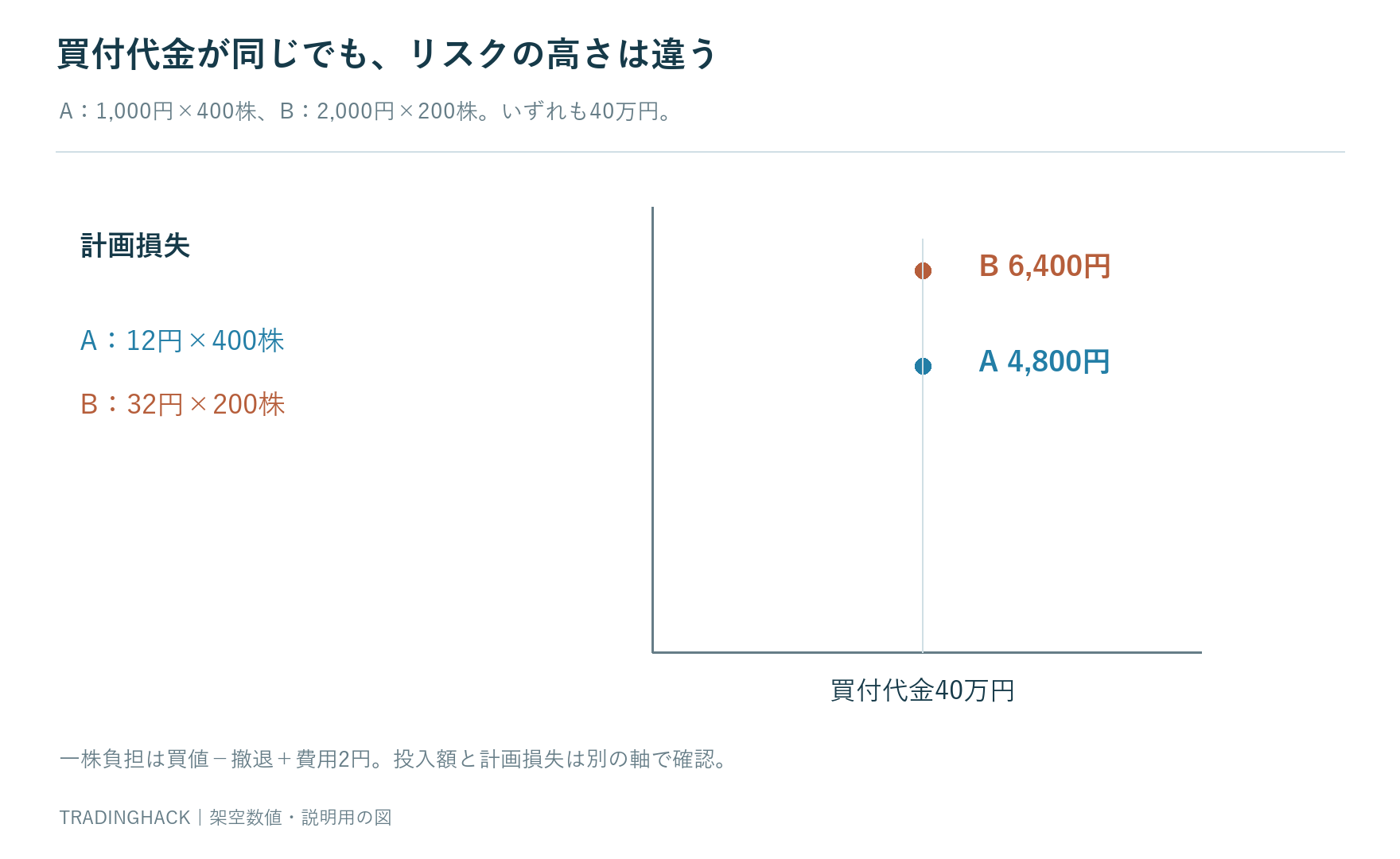 40万円ずつ買うA株400株とB株200株について一株負担12円と32円から損失4800円と6400円が生じる比較
