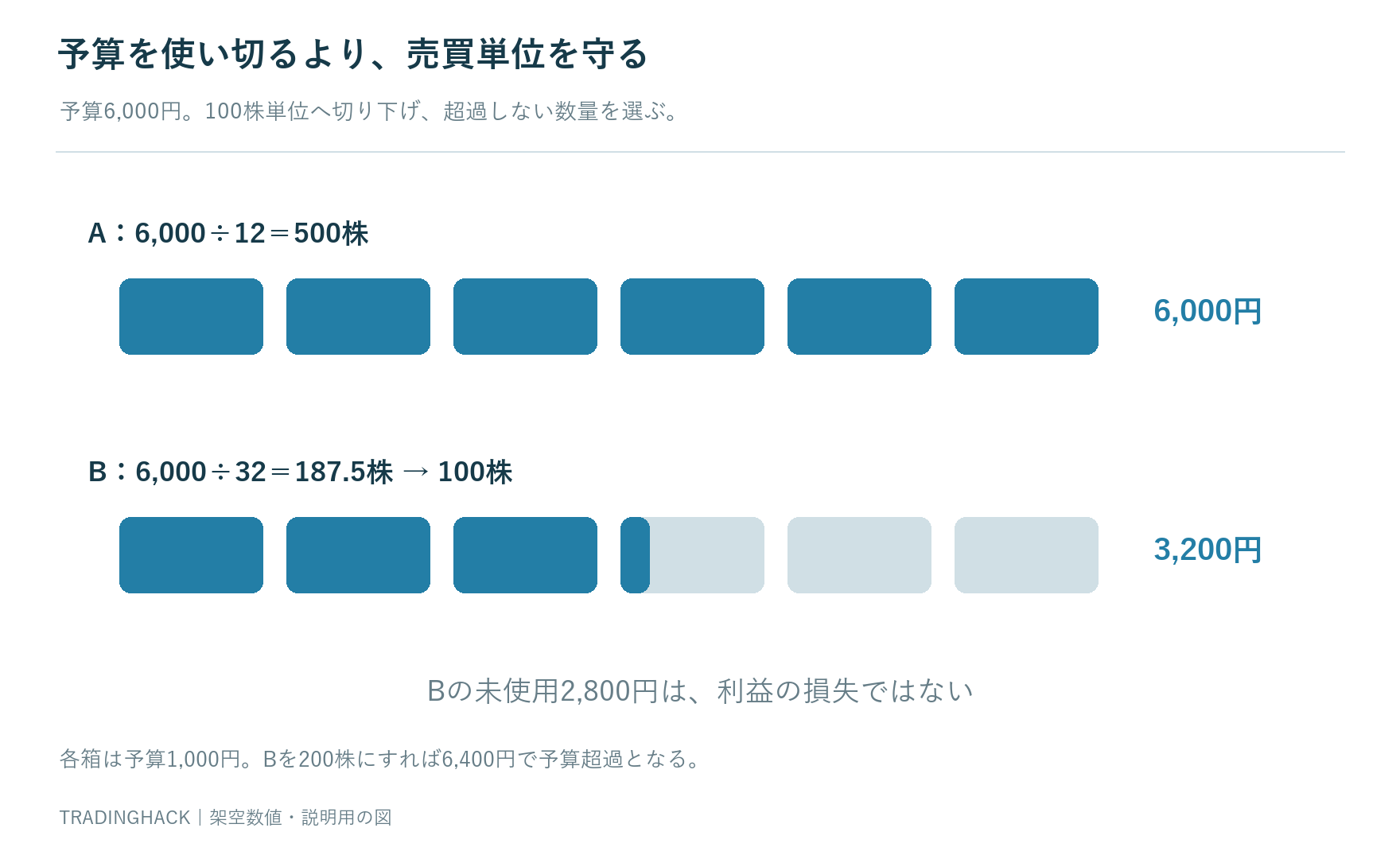 損失予算6000円をA株12円とB株32円の一株負担で割り100株単位に切り下げた数量と使用予算を示す図