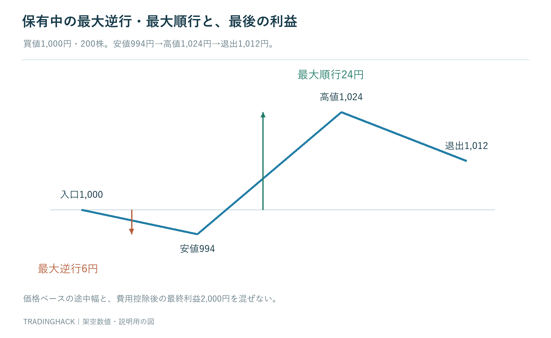 1000円の入口から994円の最大逆行6円と1024円の最大順行24円を経て1012円で退出する保有区間の経路図