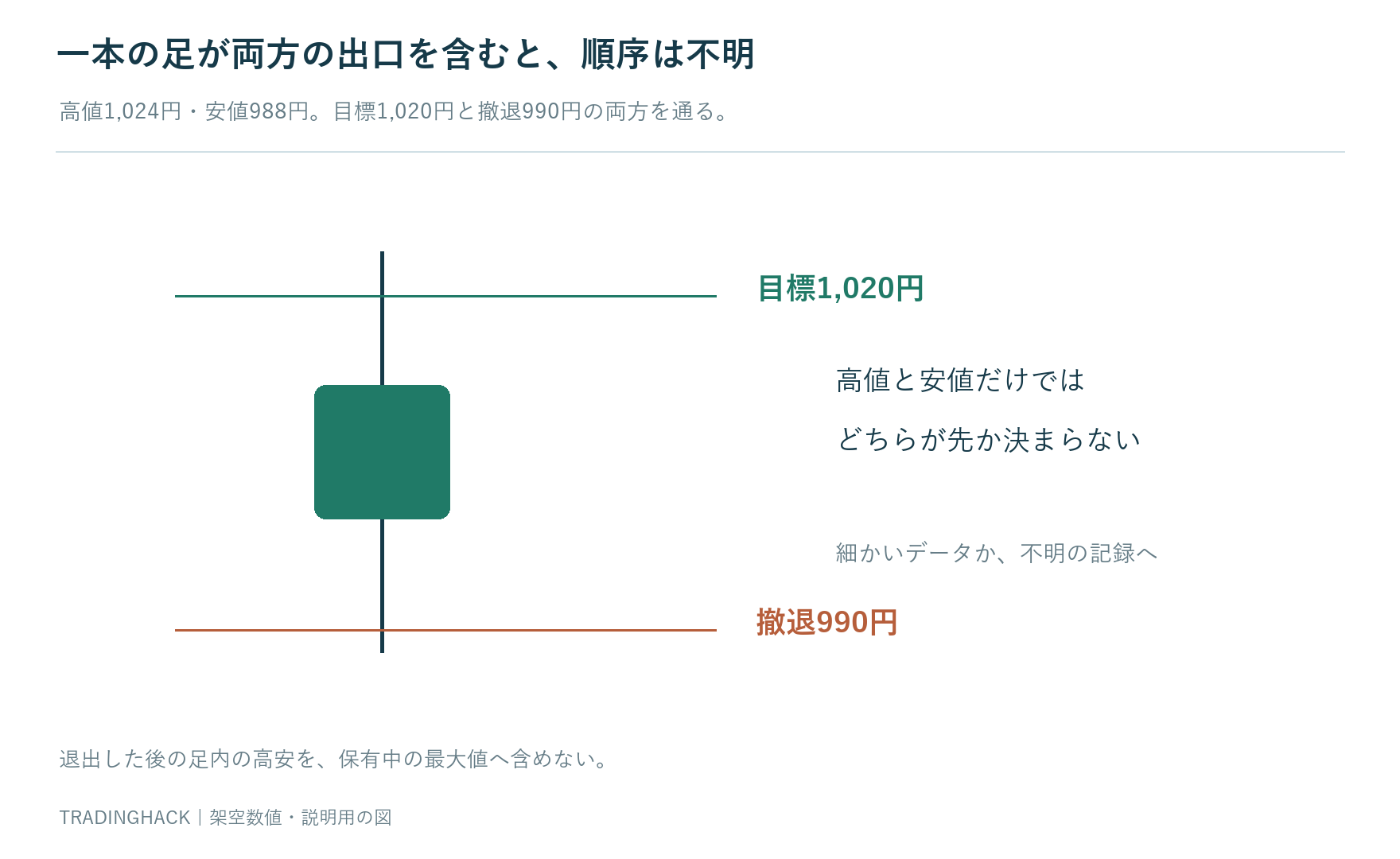 同じ高値1024円安値988円の足でも目標1020円と撤退990円への到達順序が高安だけでは決まらない二つの経路