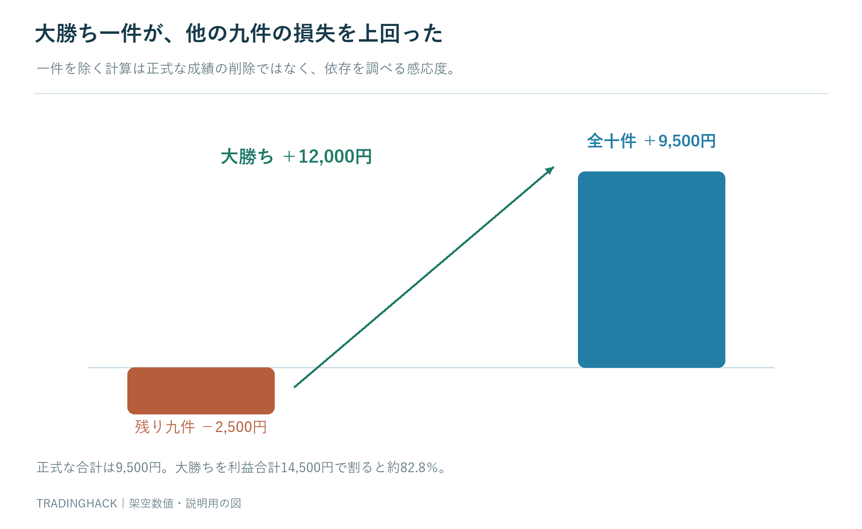 最大利益12000円がない九件では合計マイナス2500円で追加後に9500円へ変わる利益依存の橋渡し図
