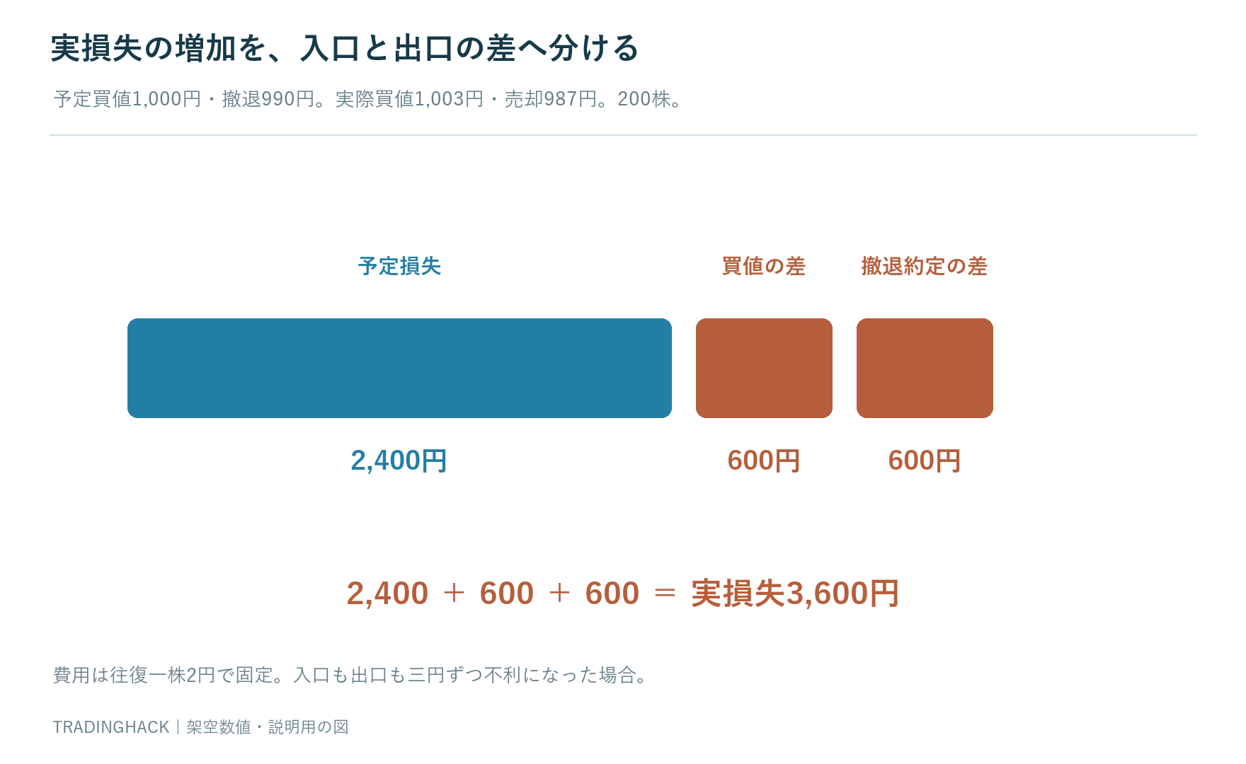 計画損失2400円に買値の三円差600円と撤退約定の三円差600円が加わり実損失3600円となる分解図