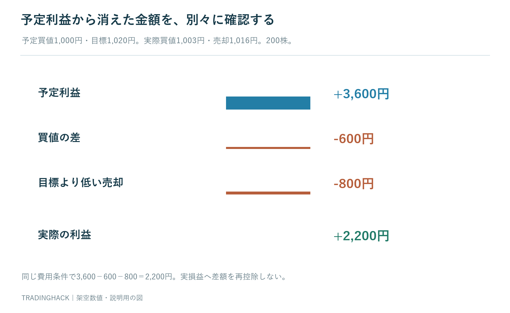予定利益3600円から買値差600円と早い売却差800円を引くと実利益2200円となる比較図