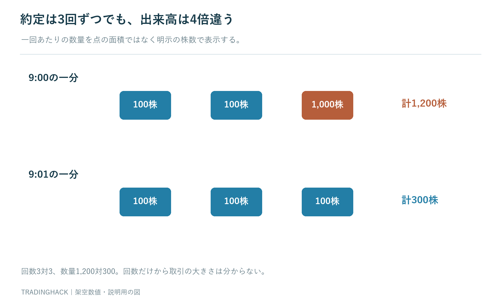 六つの約定の時刻価格数量を並べ前半三回1200株と後半三回300株の違いを示す時系列図