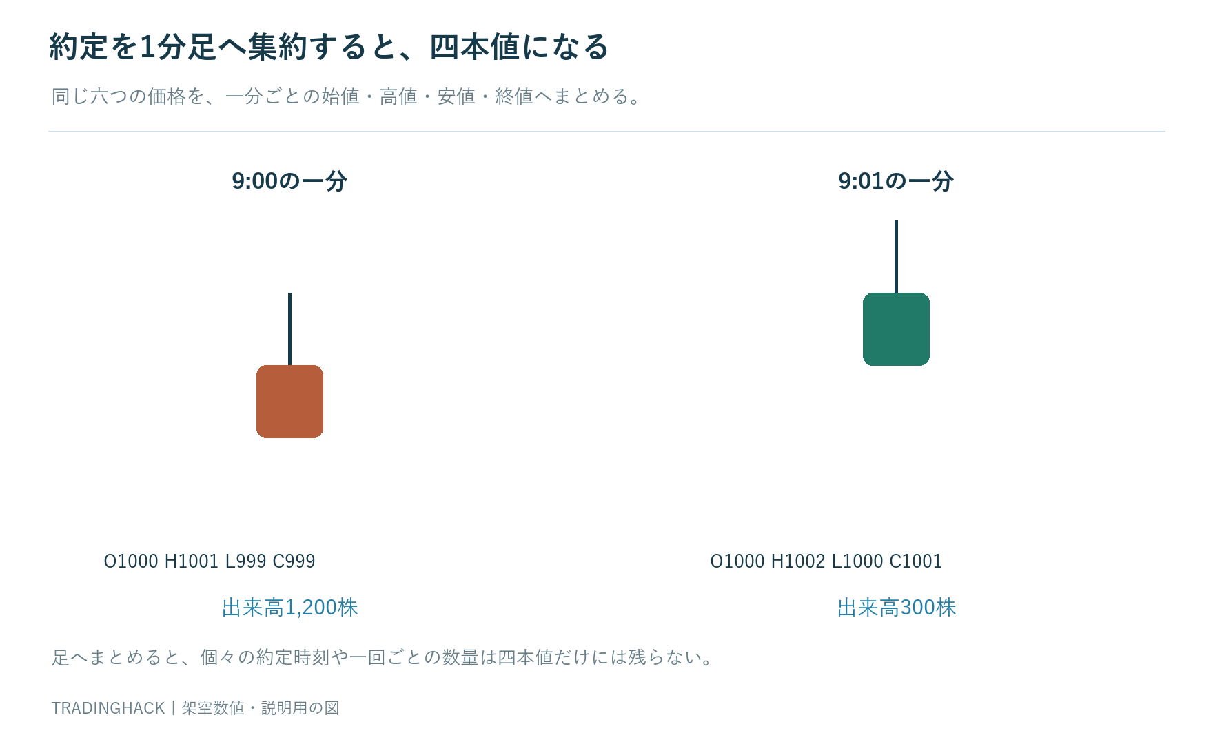 同じ三回の約定を持つ二つの1分区間について四本値と出来高1200株300株を対応させた集約図