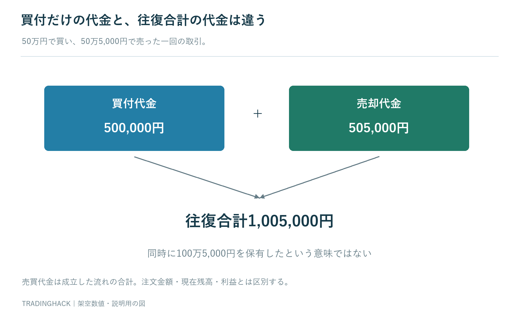 一回の買付50万円と売却50万5000円を買付のみと往復合計100万5000円に分け同時保有とは別と示す図