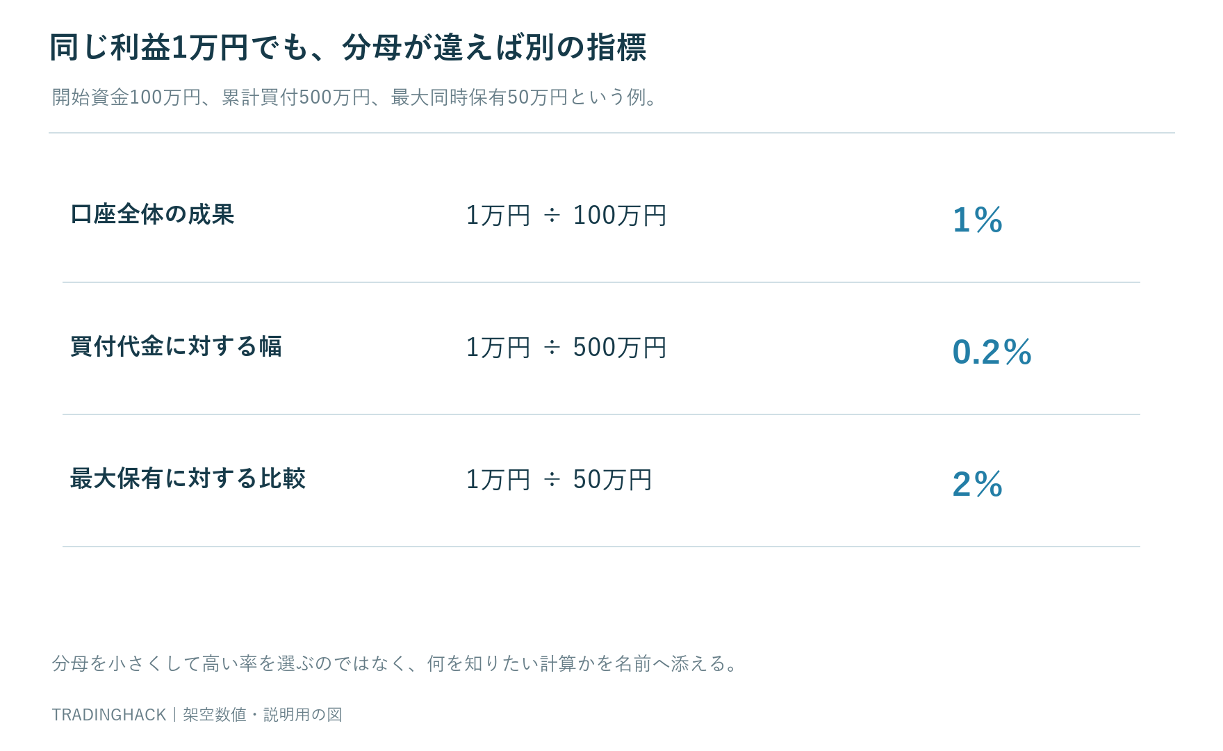同じ利益1万円を開始資金100万円累計買付500万円最大同時保有50万円で割った1パーセント0.2パーセント2パーセントの比較