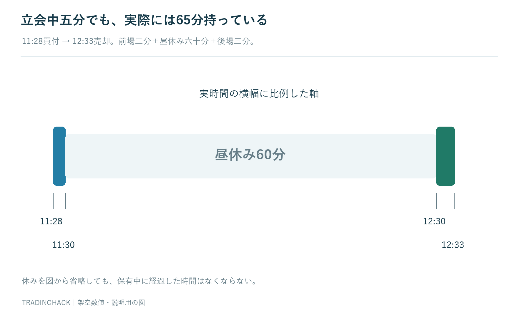 1128から1130の二分と1230から1233の三分の間に昼休み六十分がある実時間軸の図