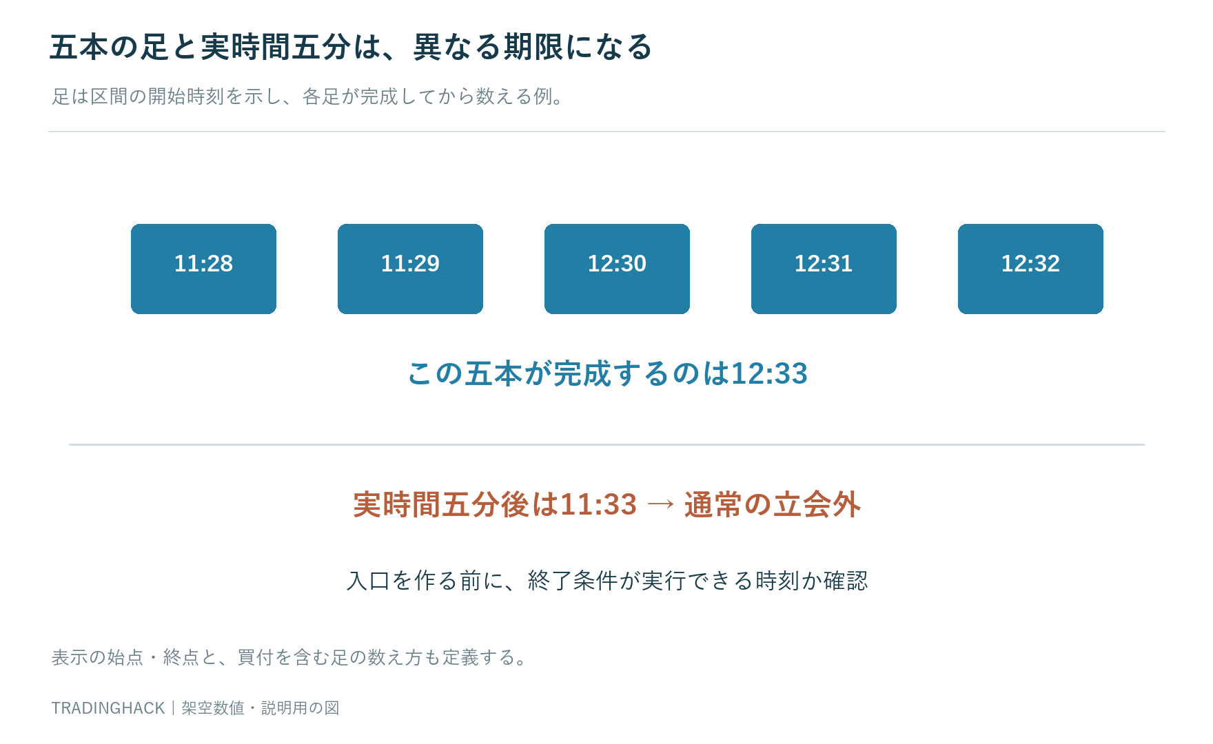 立会中五分なら1233実時間五分なら1133足五本なら表示仕様の確認が必要という三種類の期限を比較する表